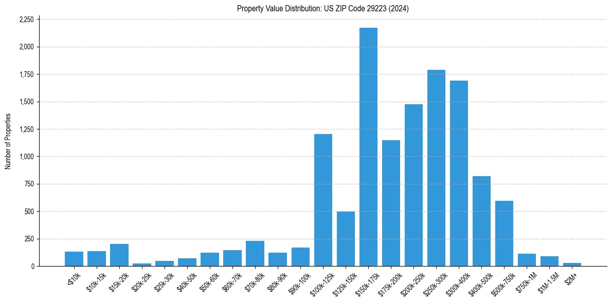 Value Distribution for