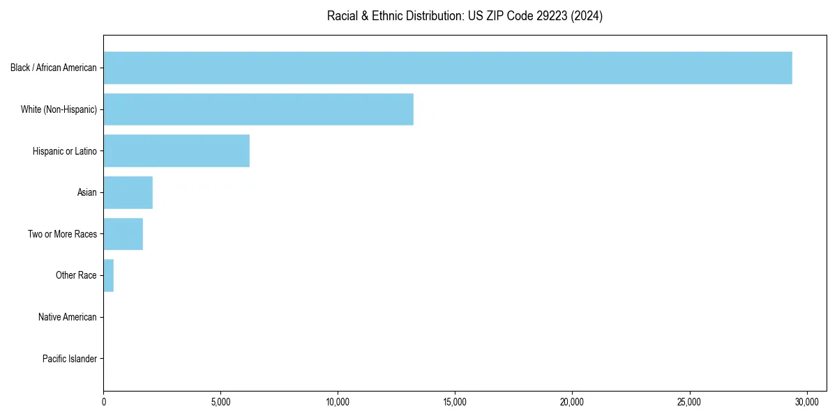 Bar chart showing racial distribution in for 2024