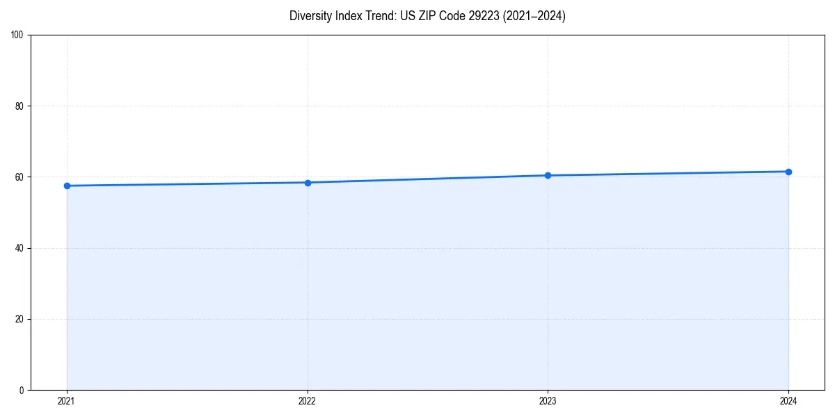 Line chart showing diversity index trends for