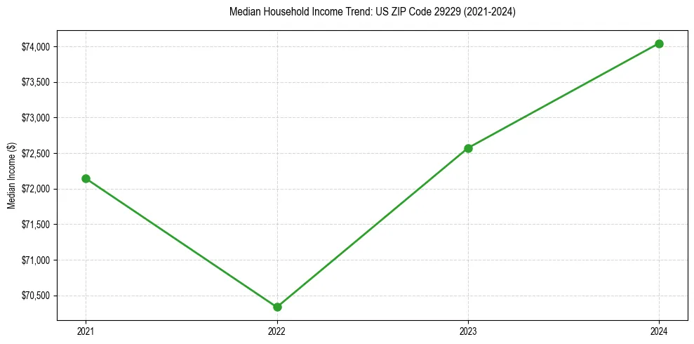 Income trend for