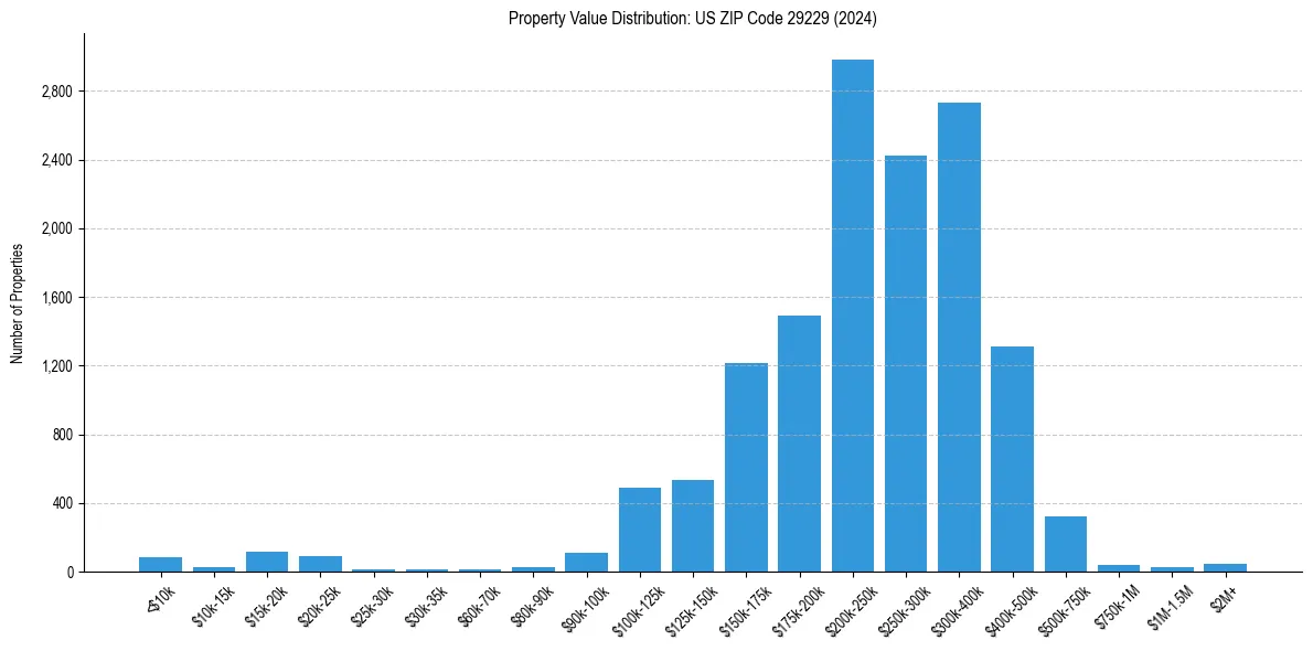 Value Distribution for