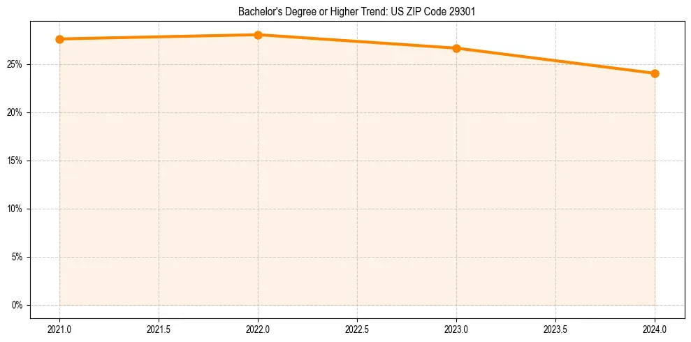 Trend chart showing bachelor degree growth in 