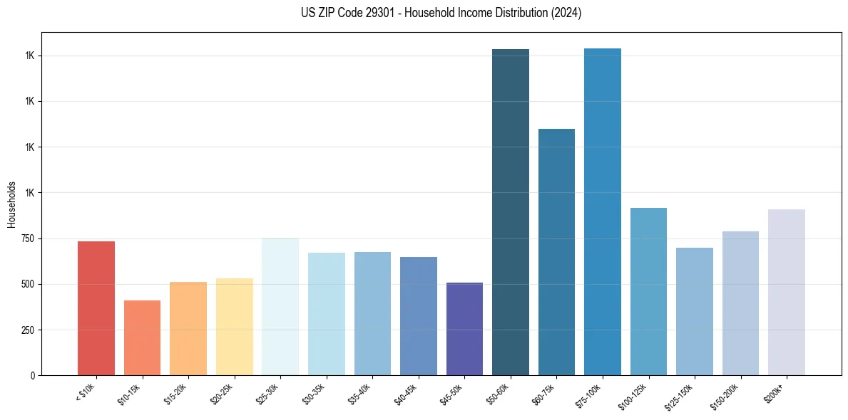 Income Distribution for 