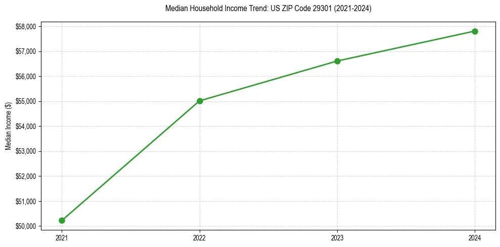 Income trend for 