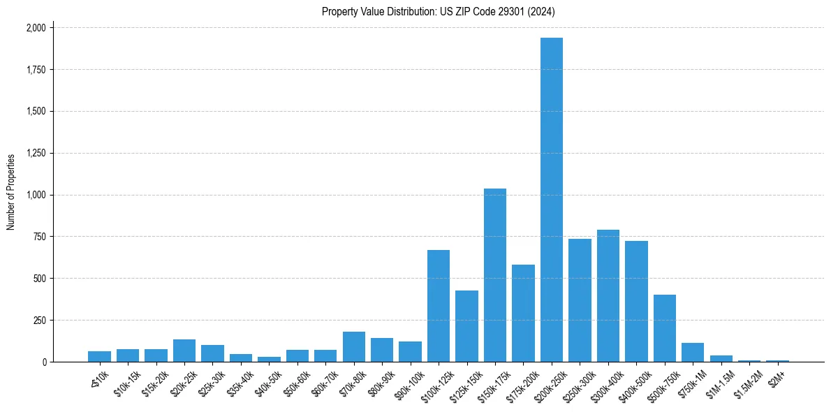 Value Distribution for 
