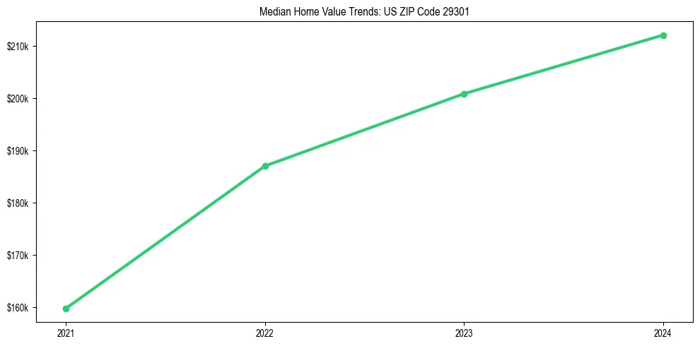 Median property value trends in 
