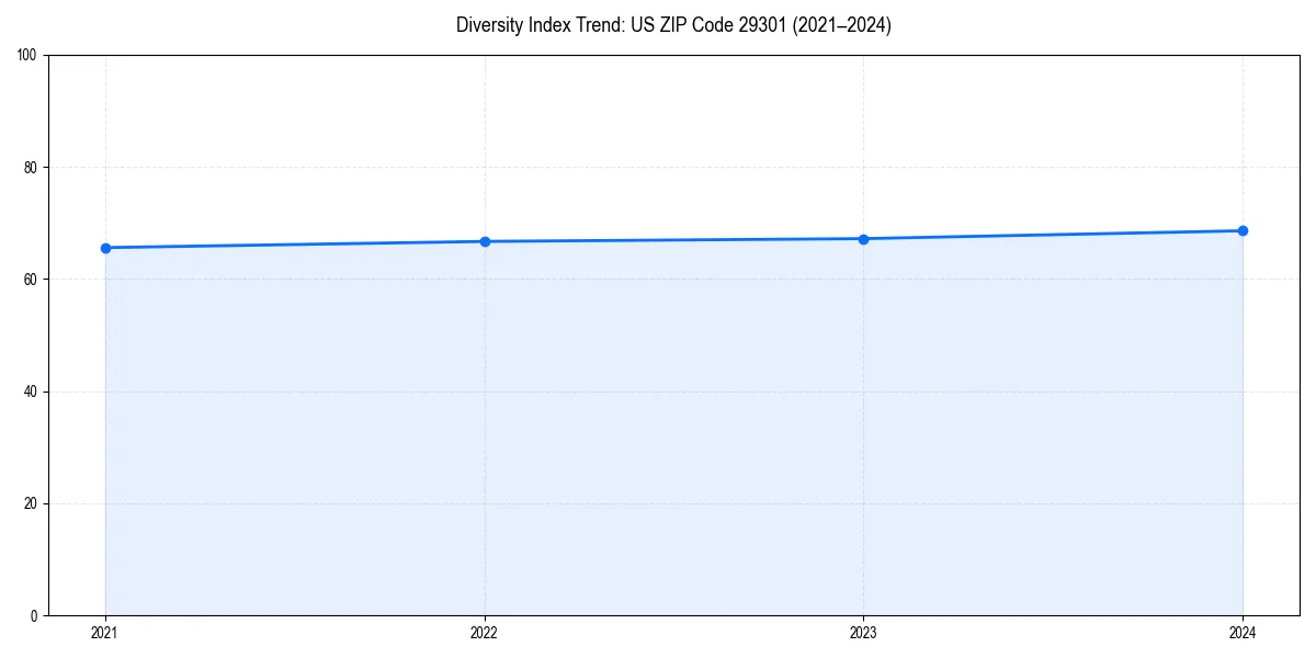 Line chart showing diversity index trends for 