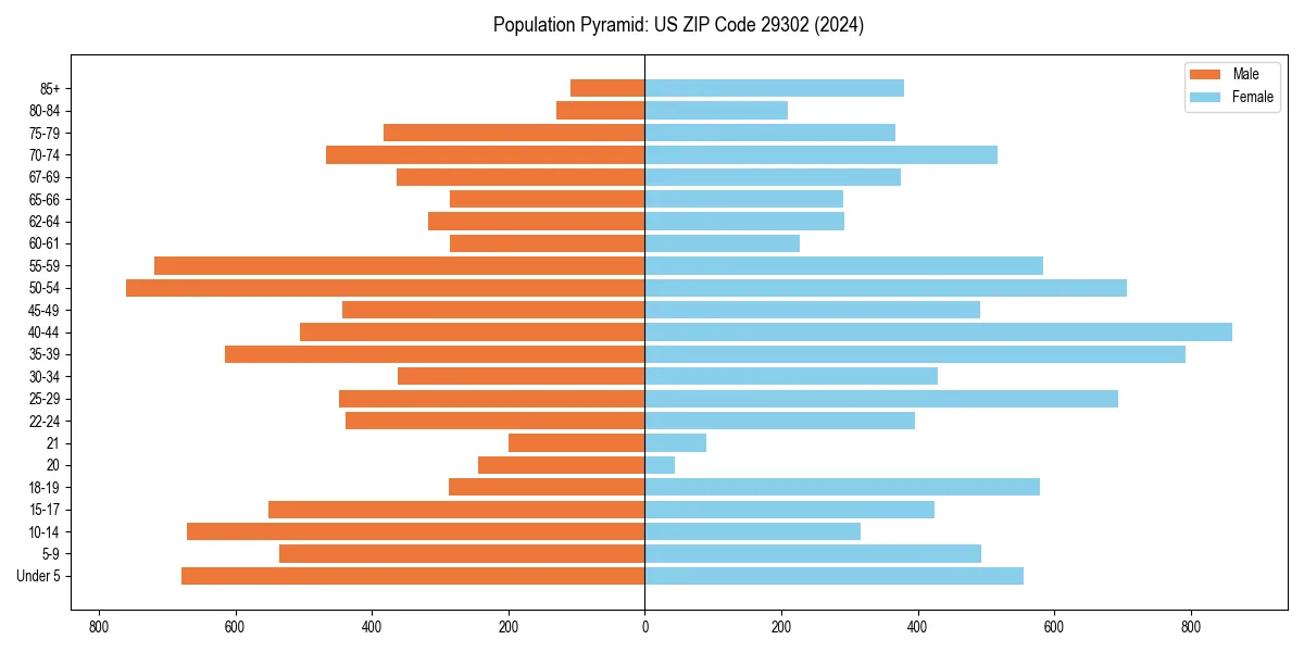 Population pyramid for 