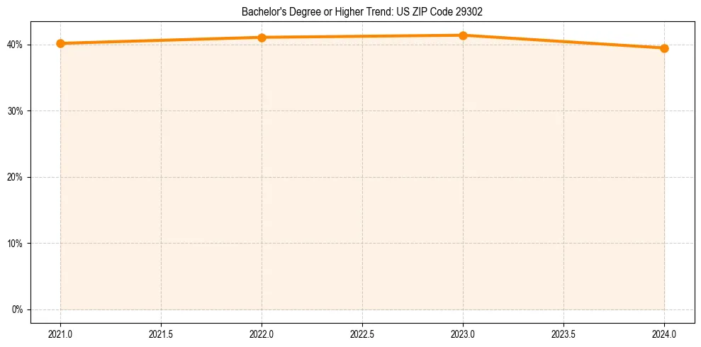 Trend chart showing bachelor degree growth in 