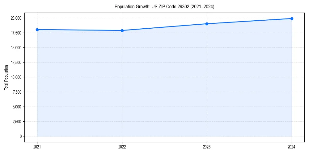 Population trends in 