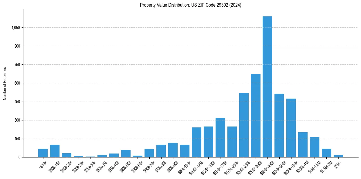 Value Distribution for 