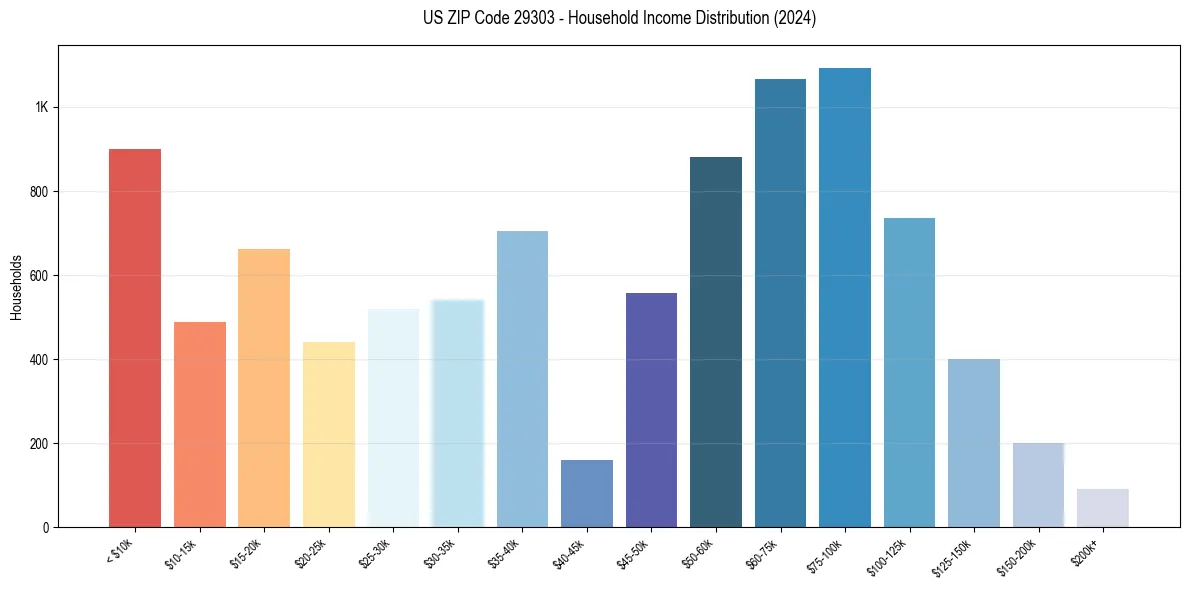 Income Distribution for 