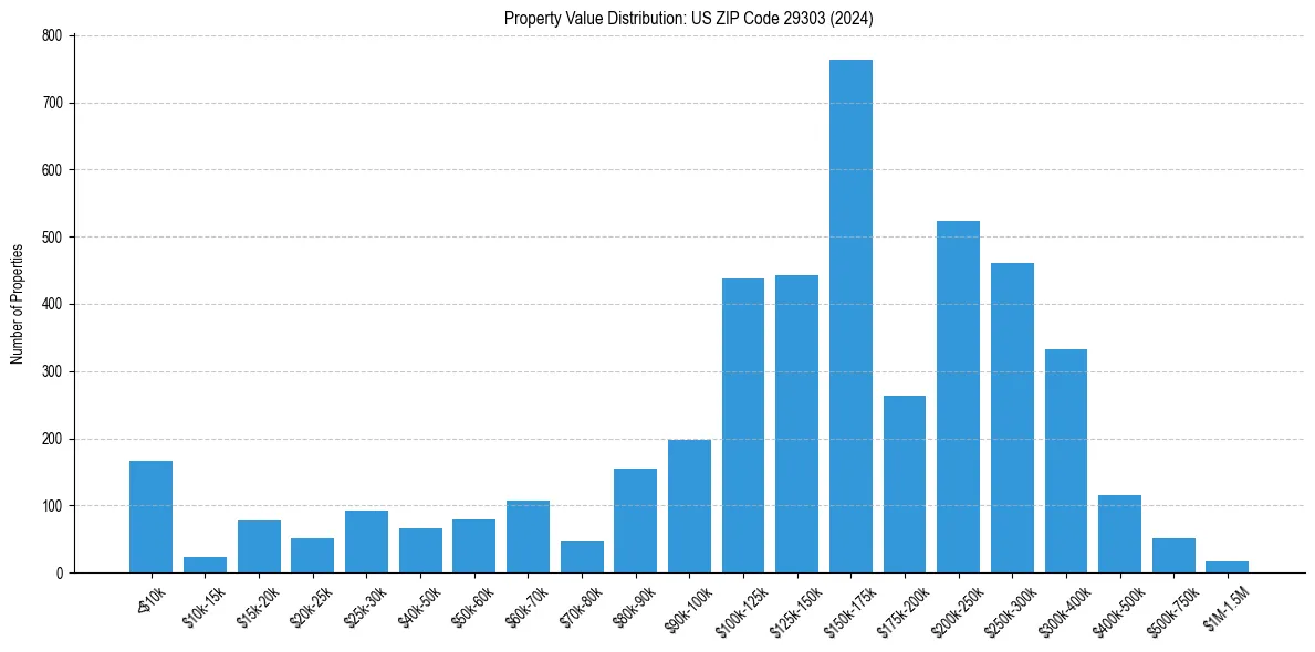 Value Distribution for 