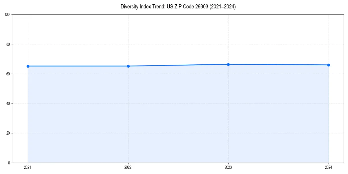 Line chart showing diversity index trends for 