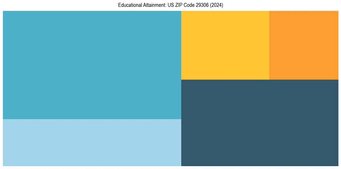 Education Treemap for  in 2024