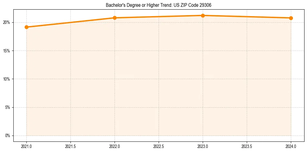 Trend chart showing bachelor degree growth in 