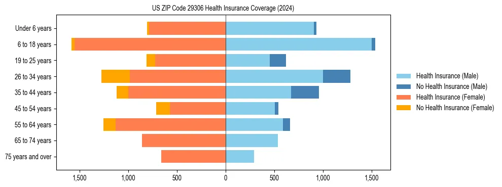 Health insurance pyramid for US ZIP Code 29306