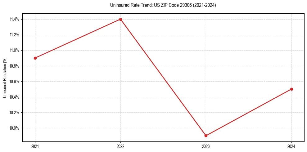 Uninsured trend chart for US ZIP Code 29306