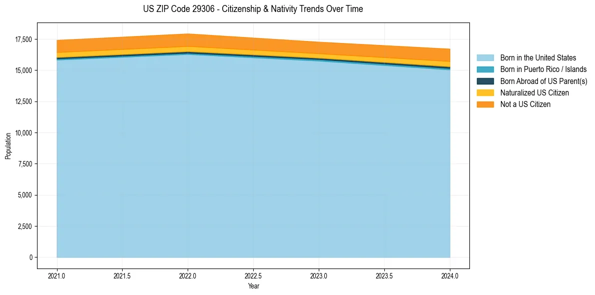 Historical nativity trends for 
