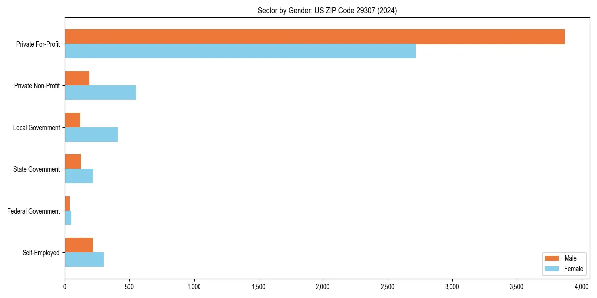 Employment sector breakdown by gender in