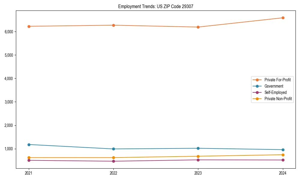 Long-term employment trends in