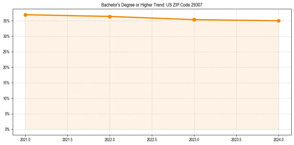 Trend chart showing bachelor degree growth in