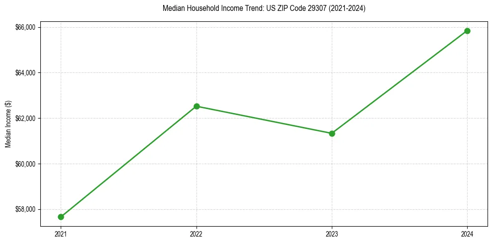 Income trend for