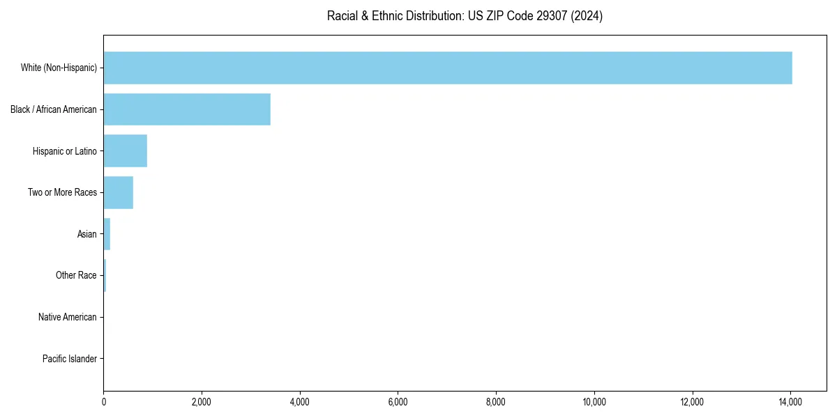 Bar chart showing racial distribution in for 2024