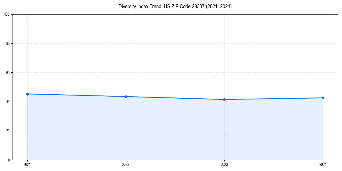 Line chart showing diversity index trends for
