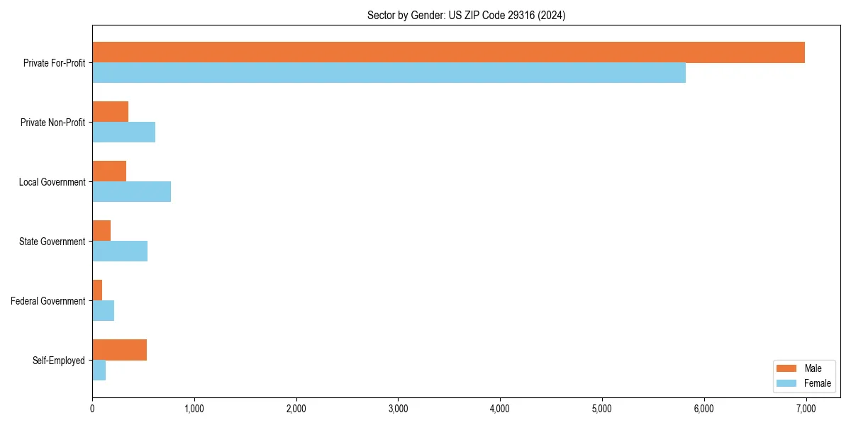 Employment sector breakdown by gender in 