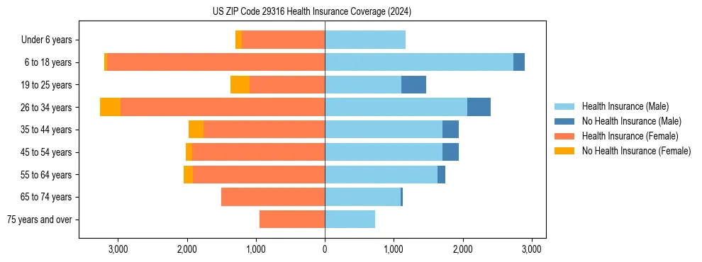 Health insurance pyramid for US ZIP Code 29316