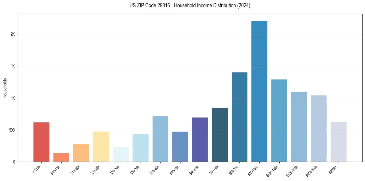 Income Distribution for 
