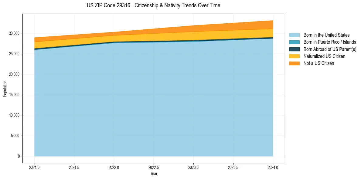 Historical nativity trends for 