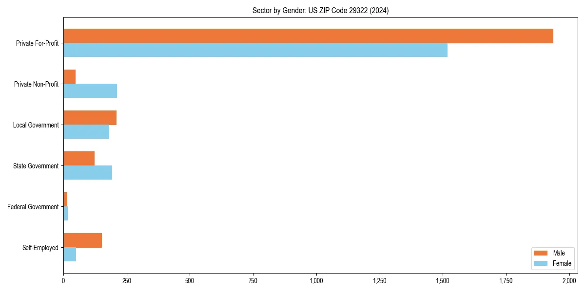 Employment sector breakdown by gender in 