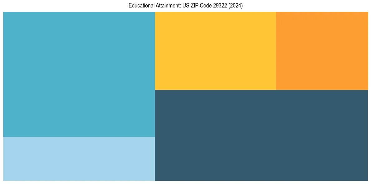 Education Treemap for  in 2024