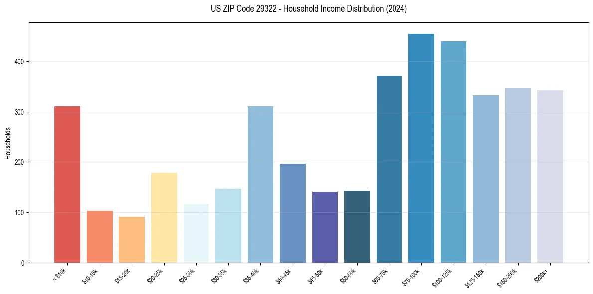 Income Distribution for 