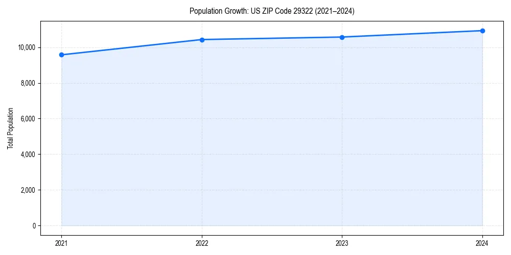 Population trends in 