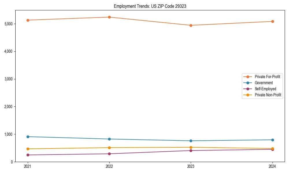 Long-term employment trends in
