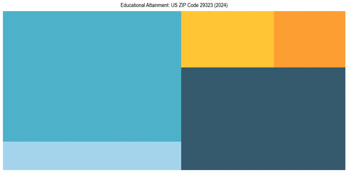 Education Treemap for in 2024