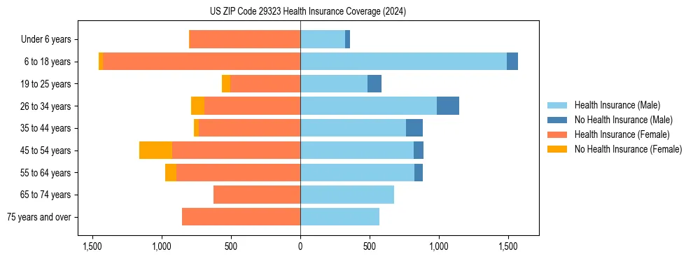 Health insurance pyramid for US ZIP Code 29323