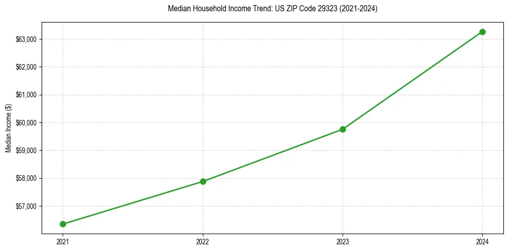 Income trend for