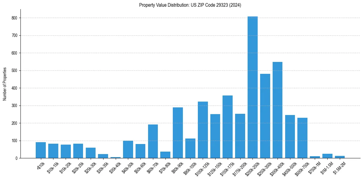 Value Distribution for