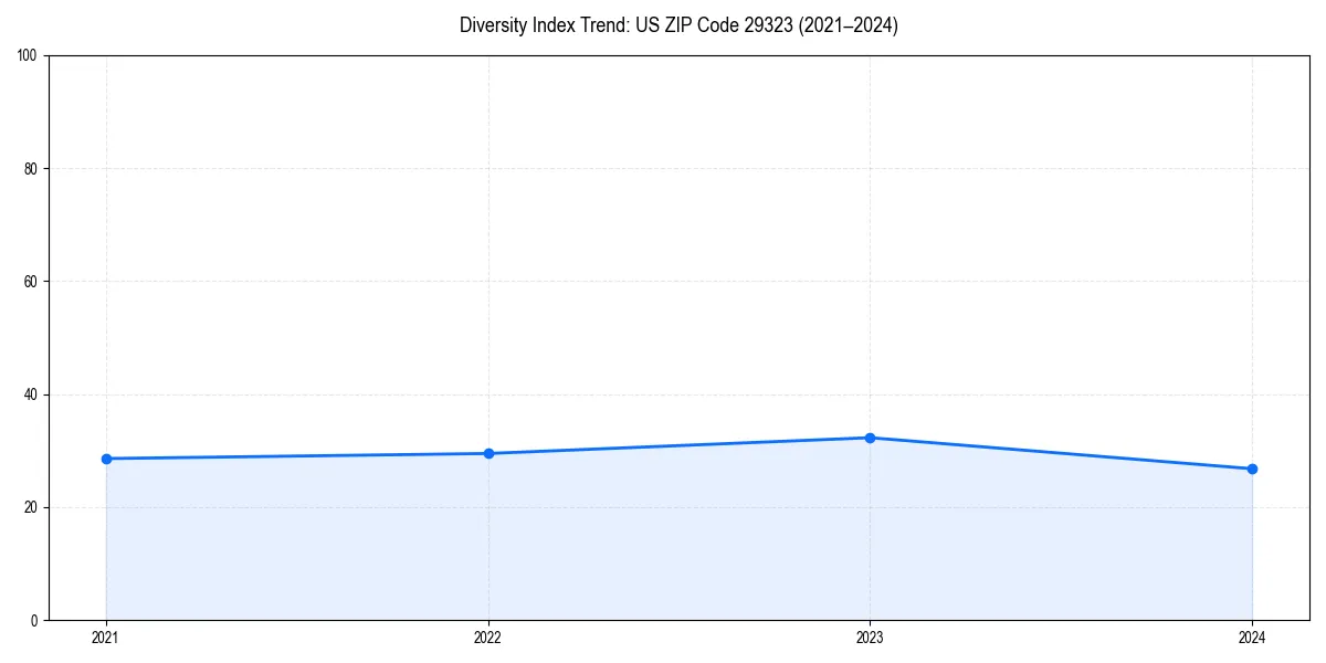 Line chart showing diversity index trends for