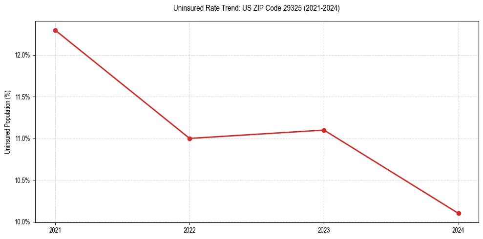 Uninsured trend chart for US ZIP Code 29325