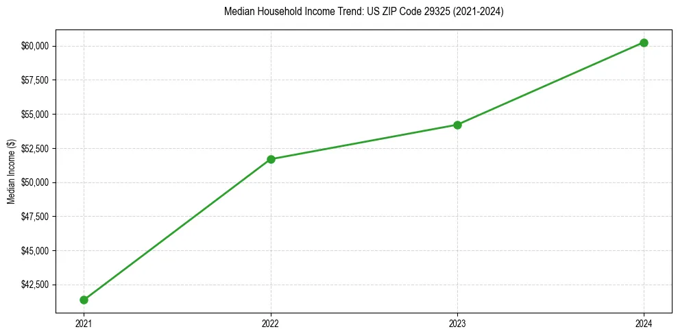 Income trend for 