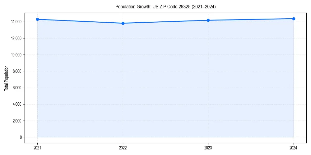 Population trends in 