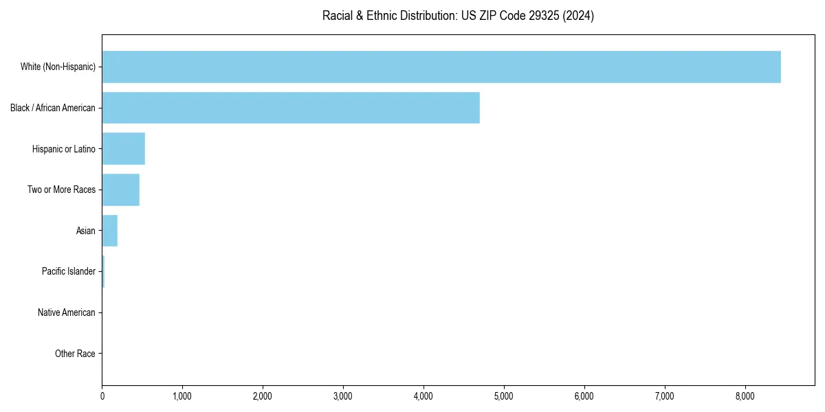 Bar chart showing racial distribution in  for 2024