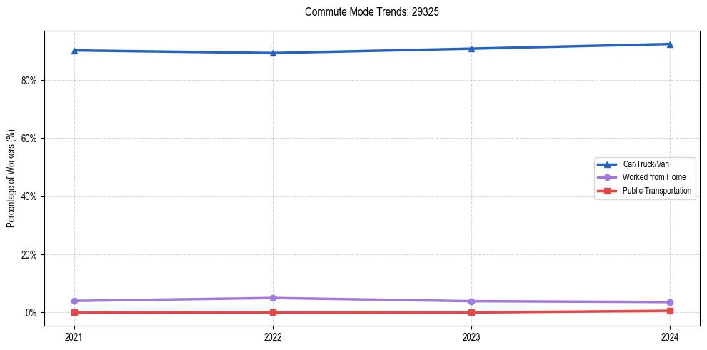 Transportation trends in US ZIP Code 29325