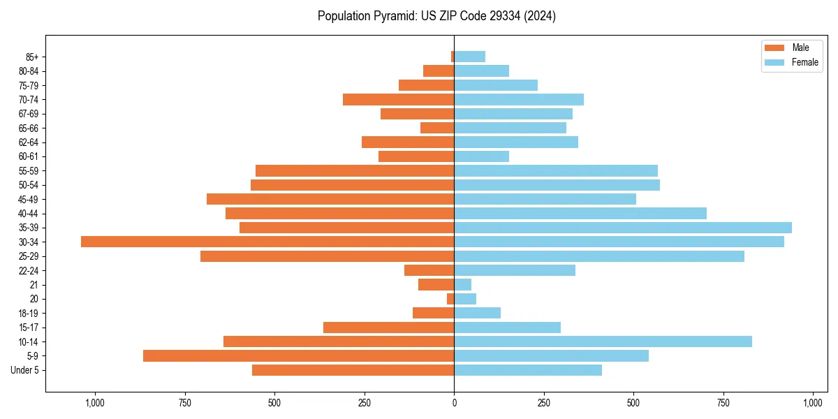 Population pyramid for 
