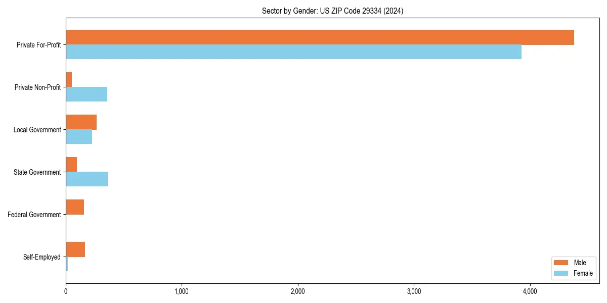 Employment sector breakdown by gender in 